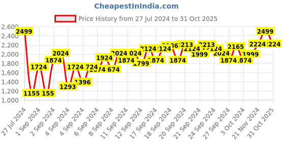 ajio.com louis philippe Slim Fit Flat-Front Trousers louis philippe Price History Graph from 27 Jul 2024 to 31 Oct 2025