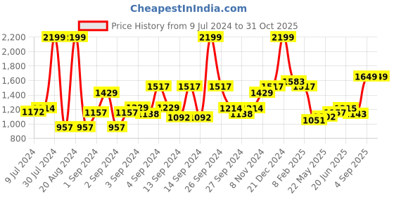 ajio.com louis philippe Slim Fit Flat-Front Trousers louis philippe Price History Graph from 9 Jul 2024 to 30 Oct 2025