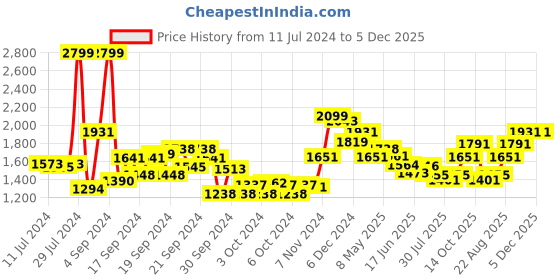 ajio.com louis philippe Slim Fit Flat-Front Trousers louis philippe Price History Graph from 11 Jul 2024 to 5 Dec 2025