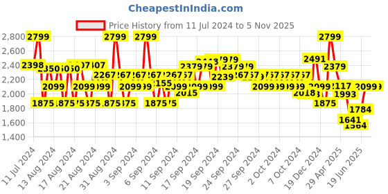 ajio.com louis philippe Slim Fit Flat-Front Trousers louis philippe Price History Graph from 11 Jul 2024 to 4 Nov 2025