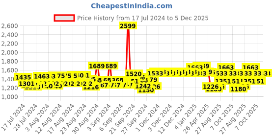 ajio.com louis philippe Slim Fit Flat Front Trousers louis philippe Price History Graph from 17 Jul 2024 to 5 Dec 2025