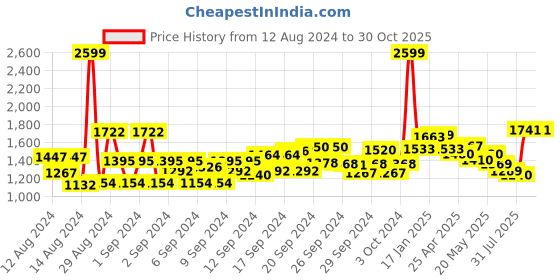 ajio.com louis philippe Slim Fit Flat-Front Trousers louis philippe Price History Graph from 12 Aug 2024 to 30 Oct 2025