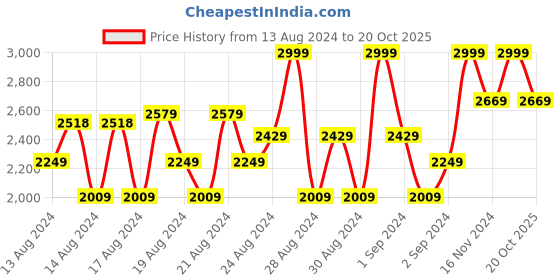 ajio.com louis philippe Slim Fit Flat-Front Trousers louis philippe Price History Graph from 13 Aug 2024 to 20 Oct 2025