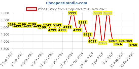 ajio.com louis philippe Slim Fit Flat-Front Trousers louis philippe Price History Graph from 1 Sep 2024 to 15 Nov 2025