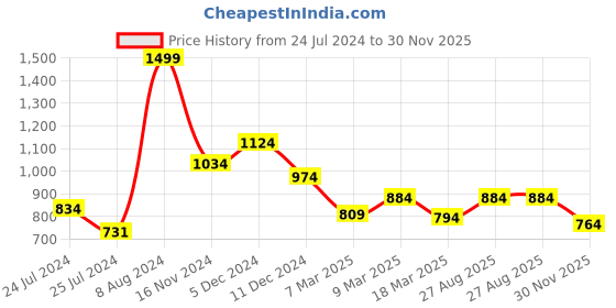 ajio.com louis philippe Slim Fit Polo T-Shirt louis philippe Price History Graph from 24 Jul 2024 to 30 Nov 2025