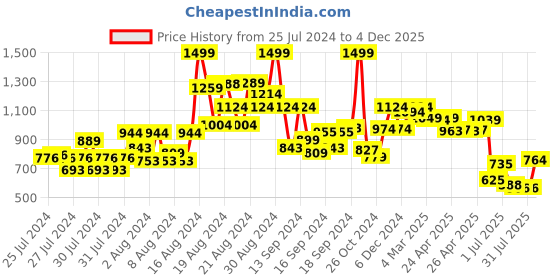 ajio.com louis philippe Slim Fit Polo T-Shirt with Logo Embroidery louis philippe Price History Graph from 25 Jul 2024 to 4 Dec 2025