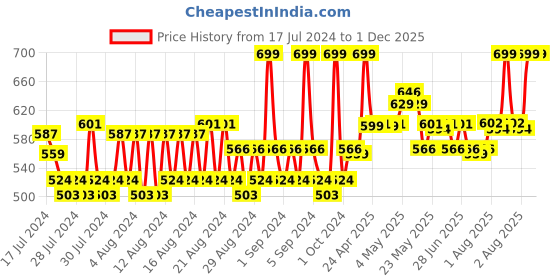 ajio.com louis philippe Solid Ankle-Length Socks louis philippe Price History Graph from 17 Jul 2024 to 30 Nov 2025