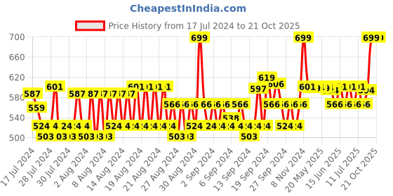 ajio.com louis philippe Solid Ankle-Length Socks louis philippe Price History Graph from 17 Jul 2024 to 19 Oct 2025