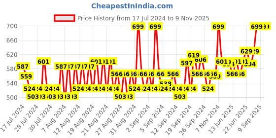 ajio.com louis philippe Solid Ankle-Length Socks louis philippe Price History Graph from 17 Jul 2024 to 9 Nov 2025