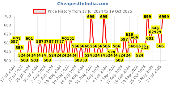 ajio.com louis philippe Solid  Ankle Length  Socks louis philippe Price History Graph from 17 Jul 2024 to 19 Oct 2025