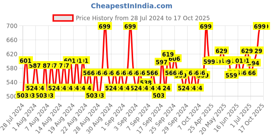 ajio.com louis philippe Solid Ankle-Length Socks louis philippe Price History Graph from 28 Jul 2024 to 16 Oct 2025