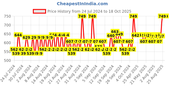 ajio.com louis philippe Solid  Mid-Calf Length Socks louis philippe Price History Graph from 24 Jul 2024 to 18 Oct 2025