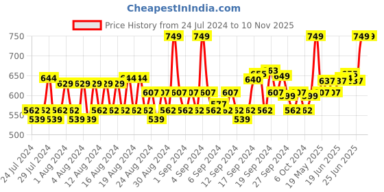 ajio.com louis philippe Solid  Mid-Calf Length Socks louis philippe Price History Graph from 24 Jul 2024 to 9 Nov 2025