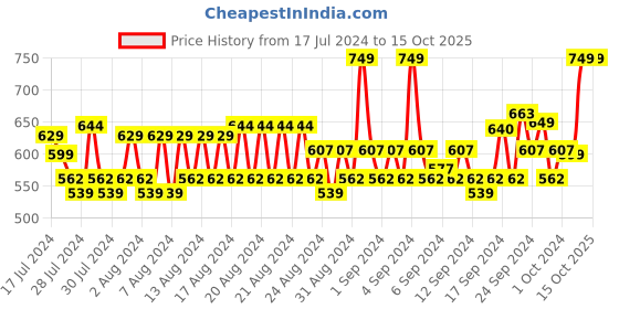 ajio.com louis philippe Solid  Mid-Calf Length Socks louis philippe Price History Graph from 17 Jul 2024 to 15 Oct 2025