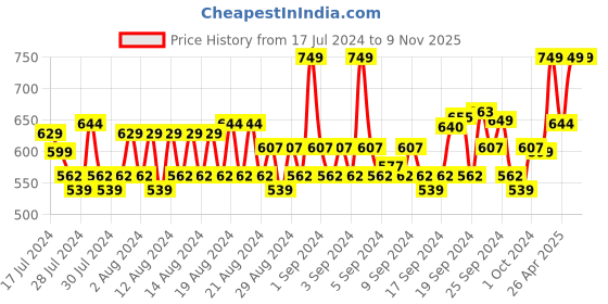 ajio.com louis philippe Solid Mid-Calf Length Socks louis philippe Price History Graph from 17 Jul 2024 to 7 Nov 2025
