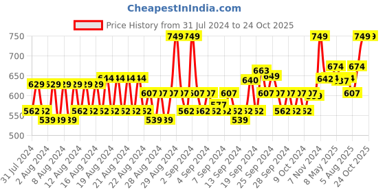 ajio.com louis philippe Solid  Mid-Calf Length Socks louis philippe Price History Graph from 31 Jul 2024 to 24 Oct 2025