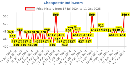 ajio.com louis philippe Solid No-Show Length  Socks louis philippe Price History Graph from 17 Jul 2024 to 11 Oct 2025