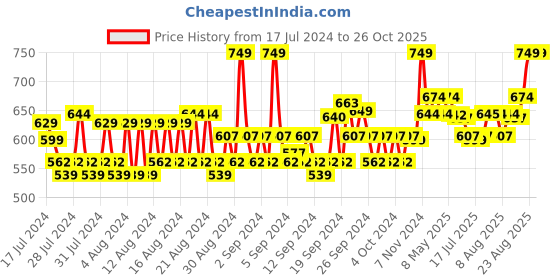 ajio.com louis philippe Striped  Mid-Calf Length Socks louis philippe Price History Graph from 17 Jul 2024 to 25 Oct 2025