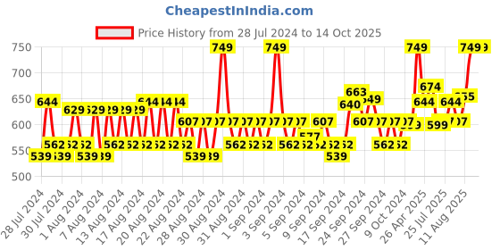 ajio.com louis philippe Striped   Mid-Calf Length Socks louis philippe Price History Graph from 28 Jul 2024 to 14 Oct 2025