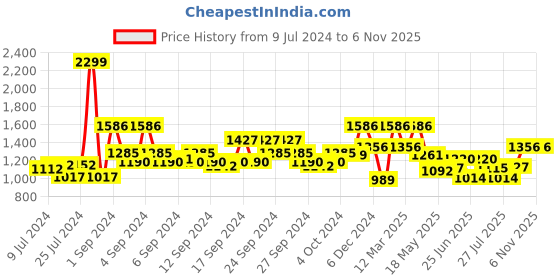 ajio.com louis philippe Textured Bi-Fold Wallet louis philippe Price History Graph from 9 Jul 2024 to 6 Nov 2025