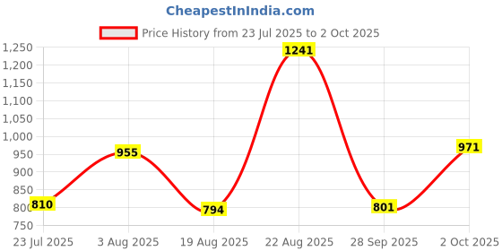 ajio.com louis philippe Textured Bi-Fold Wallet louis philippe Price History Graph from 23 Jul 2025 to 2 Oct 2025