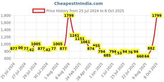 ajio.com louis philippe Textured Classic Belt louis philippe Price History Graph from 25 Jul 2024 to 8 Oct 2025