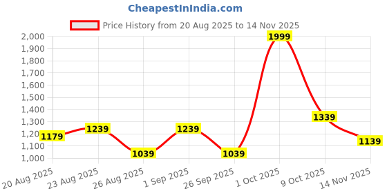 ajio.com louis philippe Textured Classic Belt louis philippe Price History Graph from 20 Aug 2025 to 14 Nov 2025