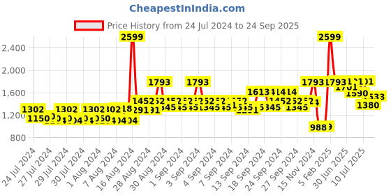 ajio.com louis philippe Textured Genuine Leather Belt louis philippe Price History Graph from 24 Jul 2024 to 24 Sep 2025