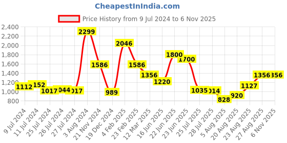 ajio.com louis philippe Textured Genuine Leather Bifold Wallet louis philippe Price History Graph from 9 Jul 2024 to 6 Nov 2025