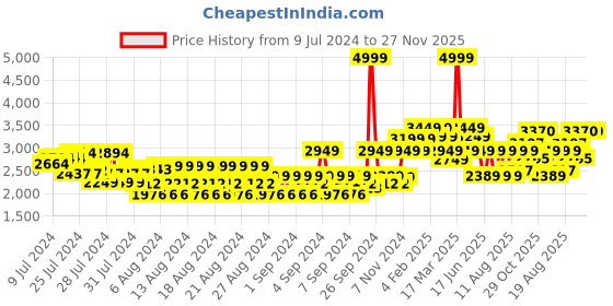 ajio.com louis philippe Textured Lace-Up Oxfords louis philippe Price History Graph from 9 Jul 2024 to 26 Nov 2025