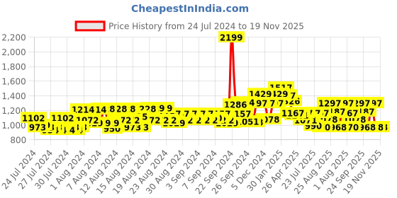 ajio.com louis philippe Textured Leather Reversible Belt louis philippe Price History Graph from 24 Jul 2024 to 19 Nov 2025