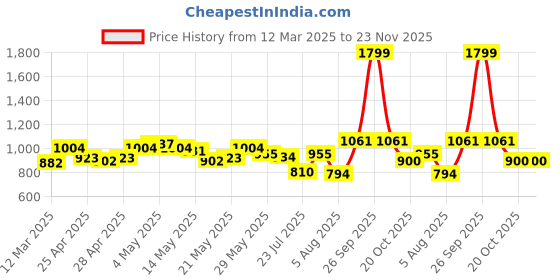 ajio.com louis philippe Textured Leather Wallet louis philippe Price History Graph from 12 Mar 2025 to 22 Nov 2025