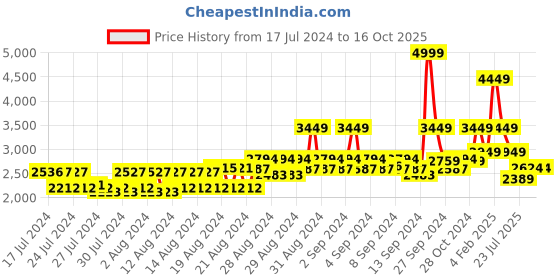 ajio.com louis philippe Textured Low-Top Lace-Up Casual Shoes louis philippe Price History Graph from 17 Jul 2024 to 15 Oct 2025