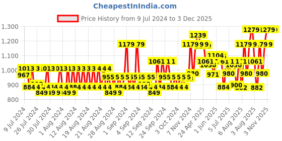 ajio.com louis philippe Textured Reversible Belt louis philippe Price History Graph from 9 Jul 2024 to 2 Dec 2025