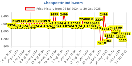 ajio.com louis philippe Textured Reversible Belt with Buckle Closure louis philippe Price History Graph from 26 Jul 2024 to 30 Oct 2025