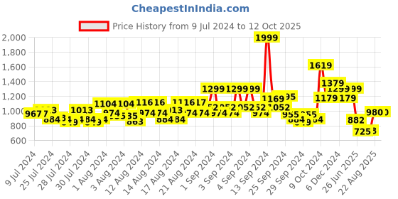 ajio.com louis philippe Textured Reversible Belt with Tang Clasp louis philippe Price History Graph from 9 Jul 2024 to 12 Oct 2025