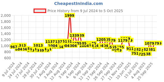 ajio.com louis philippe Textured Reversible Belt with Tang Clasp louis philippe Price History Graph from 9 Jul 2024 to 4 Oct 2025