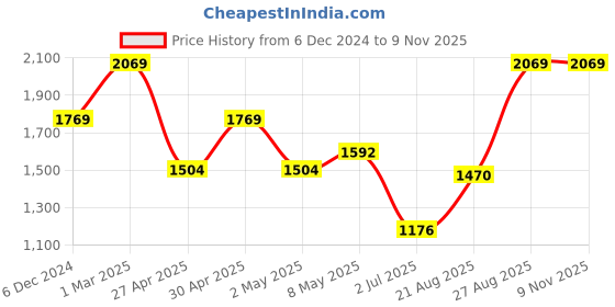 ajio.com louis philippe Textured Zip-Front Sweatshirt louis philippe Price History Graph from 6 Dec 2024 to 7 Nov 2025