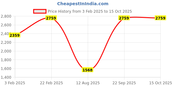 ajio.com louis philippe Zip-Front Bomber Jacket with Insert Pockets louis philippe Price History Graph from 3 Feb 2025 to 13 Oct 2025