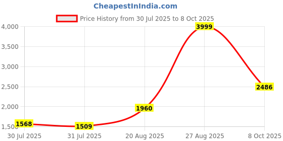 ajio.com louis philippe Zip-Front Jacket with Insert Pockets louis philippe Price History Graph from 30 Jul 2025 to 8 Oct 2025