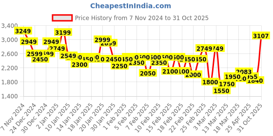 ajio.com louis philippe Zip-Front Puffer Jacket louis philippe Price History Graph from 7 Nov 2024 to 31 Oct 2025
