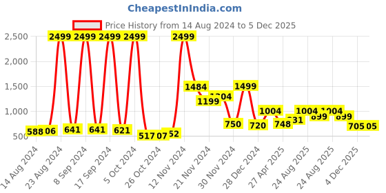 ajio.com louis stitch Beaded Wide Belt with Buckle Closure louis stitch Price History Graph from 14 Aug 2024 to 5 Dec 2025