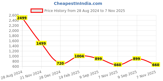 ajio.com louis stitch Braided Wide Belt with Buckle Closure louis stitch Price History Graph from 28 Aug 2024 to 7 Nov 2025