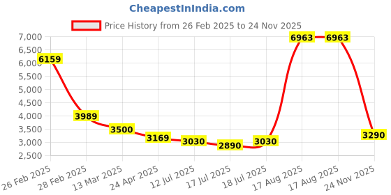 ajio.com louis stitch Brogues With Leather Upper louis stitch Price History Graph from 26 Feb 2025 to 24 Nov 2025