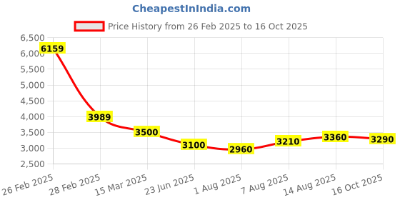 ajio.com louis stitch Brogues With Leather Upper louis stitch Price History Graph from 26 Feb 2025 to 16 Oct 2025
