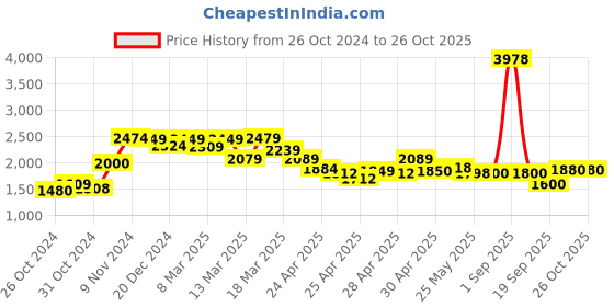 ajio.com louis stitch Chelsea Boots with PU Upper louis stitch Price History Graph from 26 Oct 2024 to 26 Oct 2025
