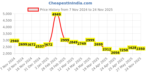 ajio.com louis stitch Derbys with leather Upper louis stitch Price History Graph from 7 Nov 2024 to 24 Nov 2025