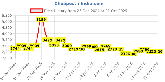 ajio.com louis stitch Derbys Withleather Upper louis stitch Price History Graph from 26 Dec 2024 to 19 Oct 2025