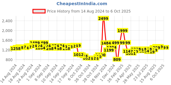 ajio.com louis stitch Embossed Reversible Belt with Tang-Buckle Closure louis stitch Price History Graph from 14 Aug 2024 to 4 Oct 2025