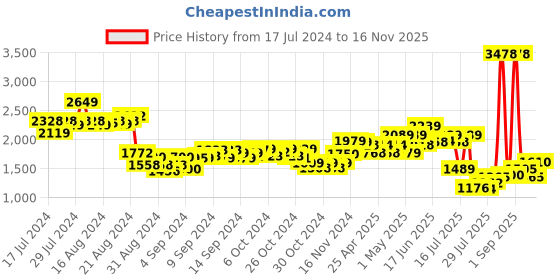 ajio.com louis stitch Formal Slip-On Shoes with PU upper louis stitch Price History Graph from 17 Jul 2024 to 16 Nov 2025